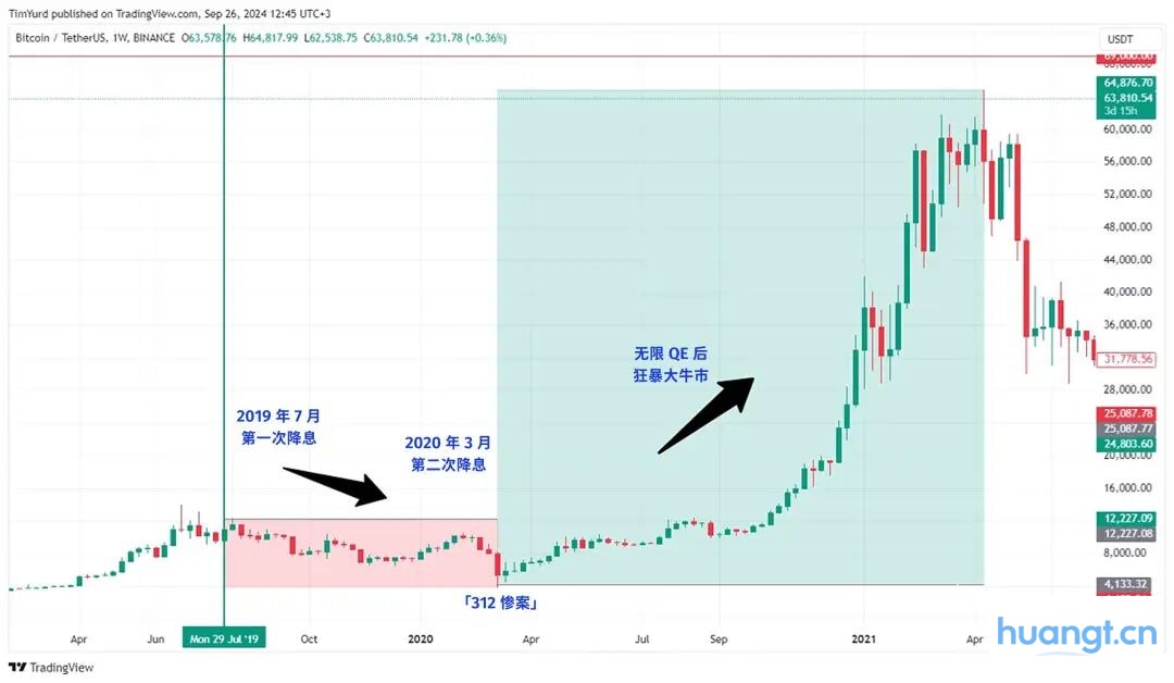 若美联储开启降息,比特币、黄金、美股谁将胜出? image 1
