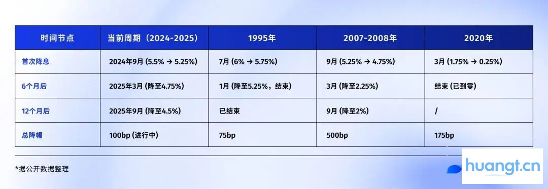若美联储开启降息,比特币、黄金、美股谁将胜出? image 0