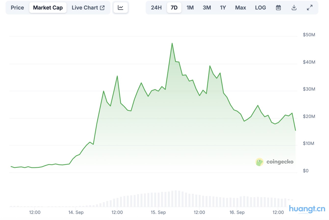 CCM新范式？Pump.fun直播外衣下的收割旧套路 image 5
