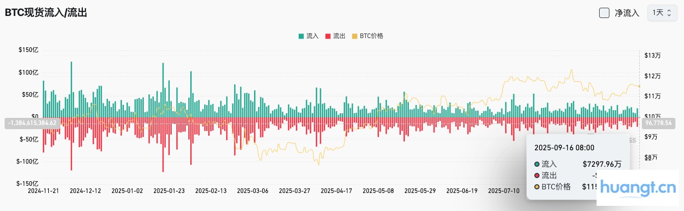 Bitget每日早报（09月16日）｜美联储降息概率达95.9%；美国拟建立战略比特币储备；韩国今日起解除虚拟资产交易与经纪业务限制。 image 2