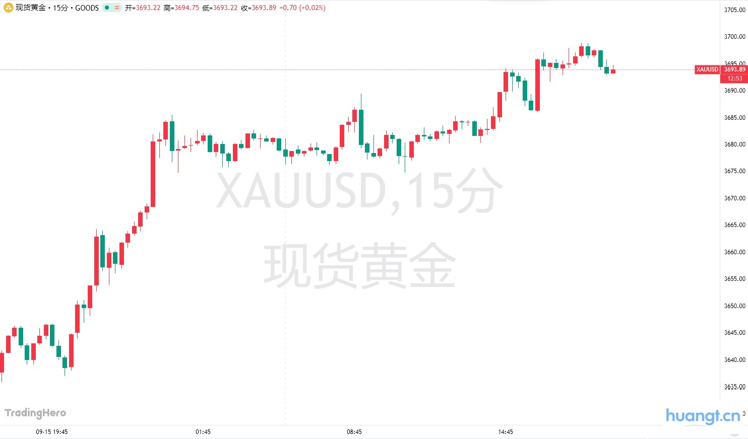 又见证历史!黄金盘中上破3690,明年冲击4000稳了? image 0