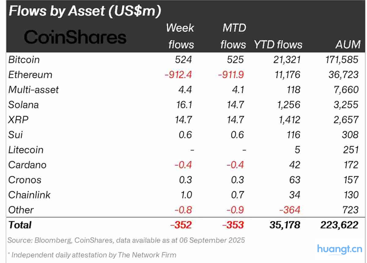 加密基金资金流动情况