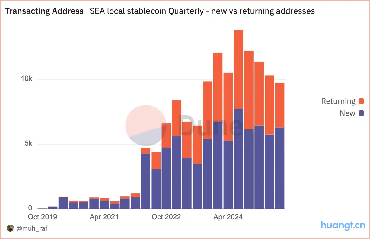 数据洞察：2025年Q2东南亚本地稳定币现状 image 2