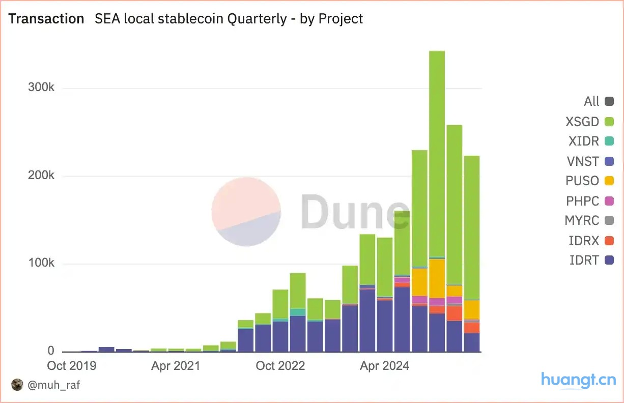 数据洞察：2025年Q2东南亚本地稳定币现状 image 0
