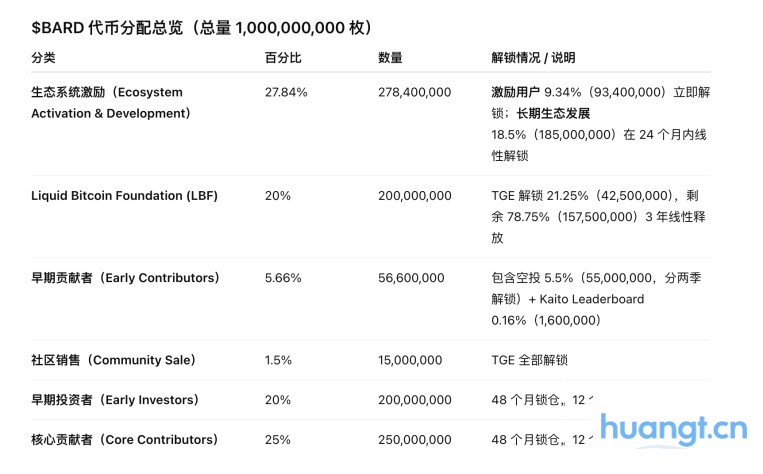 研报｜Lombard Token项目详解& BARD市值分析 image 2