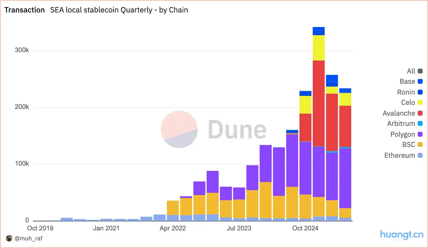 数据洞察：2025年Q2东南亚本地稳定币现状 image 1