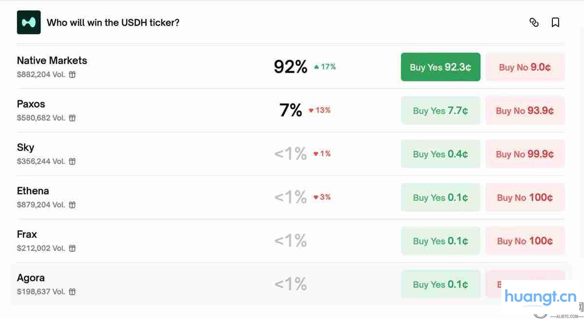 Polymarket交易者对Native