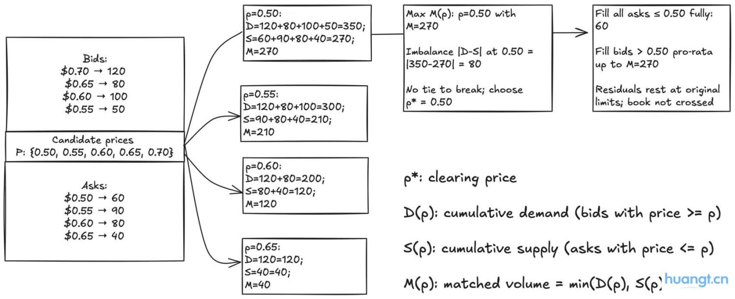Hyperliquid 新提案:DEX 巨头进军预测市场,联手 Kalshi 挑战 Polymarket image 2