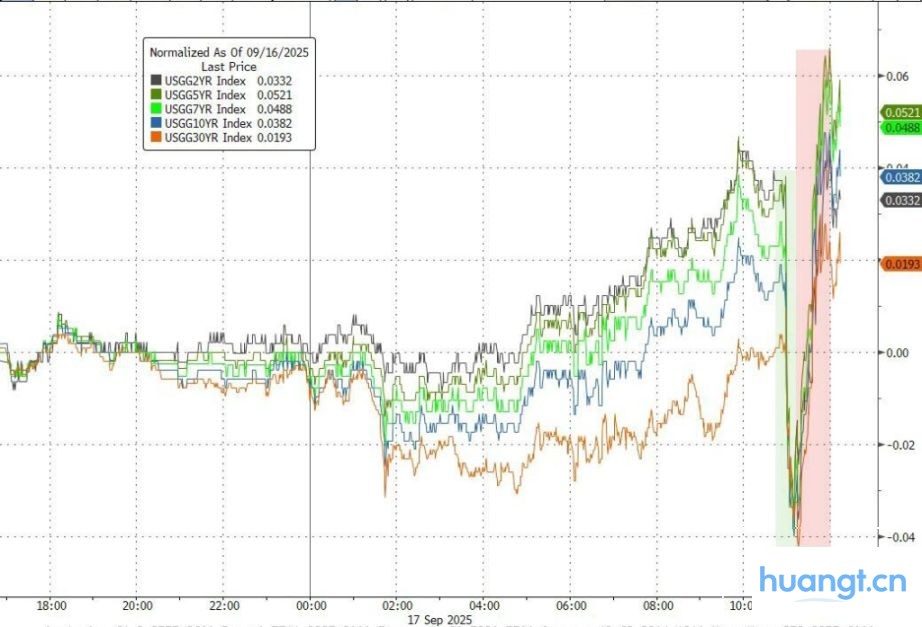 美联储「降息日」：科技巨头股「卖事实」 image 1
