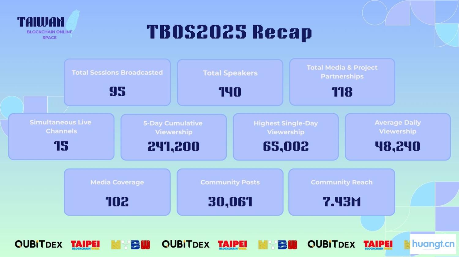 亞洲最大 Web3 線上峰會 TBOS 閉幕!QuBitDEX 領銜,百位嘉賓、百場論壇共同定義產業新未來 image 1