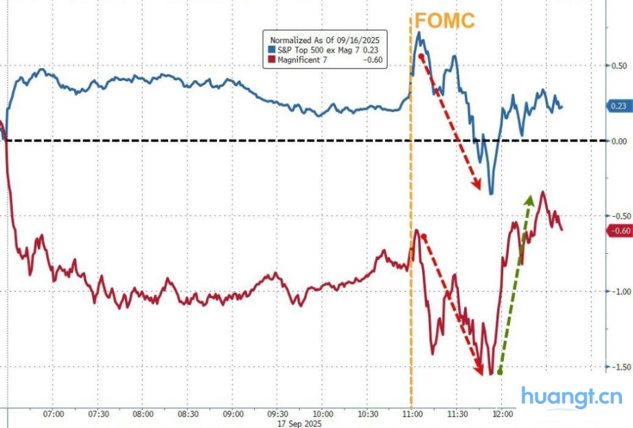 美联储「降息日」：科技巨头股「卖事实」 image 0