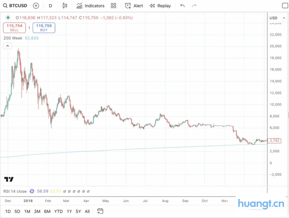 降息周期大波动时刻:比特币先涨后跌? image 7