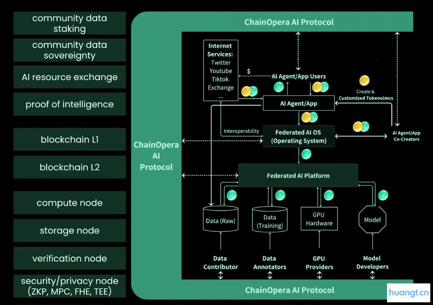 从联邦学习到去中心化 Agent 网络：ChainOpera 项目解析 image 3