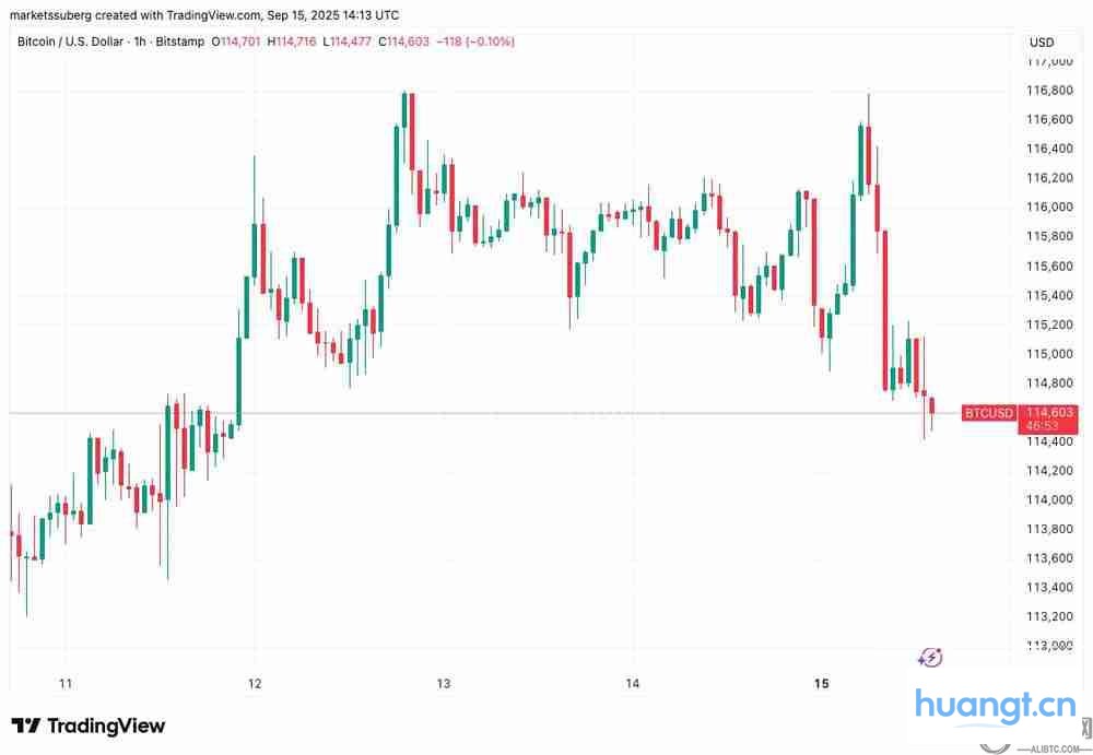 BTC/USD一小时图