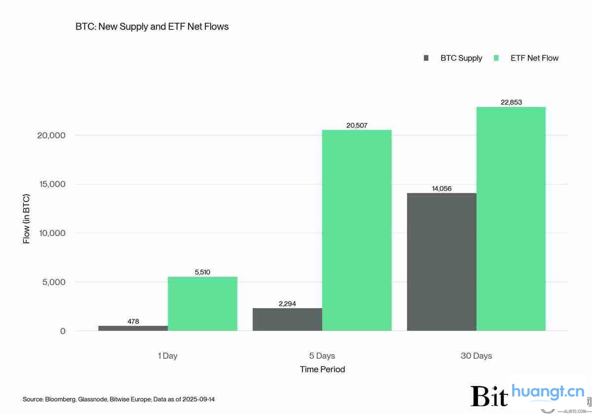 美国现货比特币ETF净流入与新供应对比