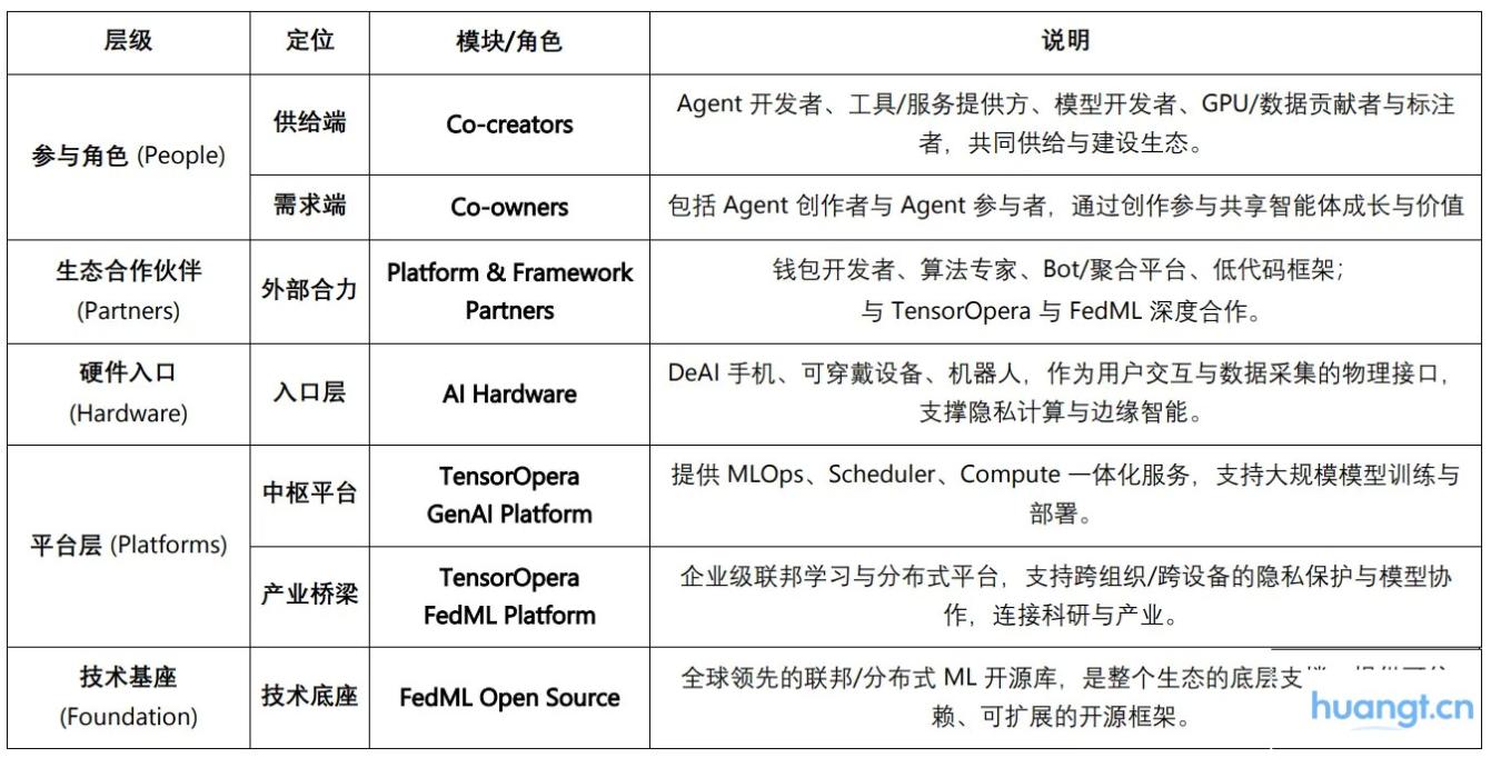 从联邦学习到去中心化 Agent 网络：ChainOpera 项目解析 image 4