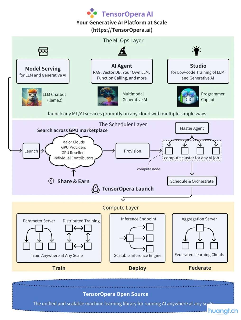从联邦学习到去中心化 Agent 网络：ChainOpera 项目解析 image 1