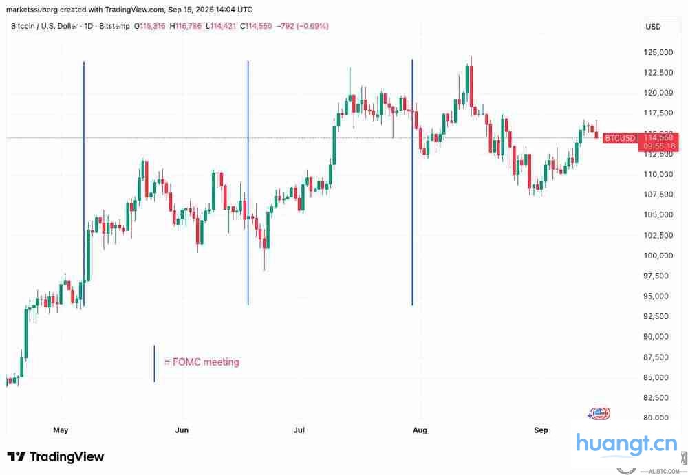 标记有FOMC会议日期的BTC/USD日线图