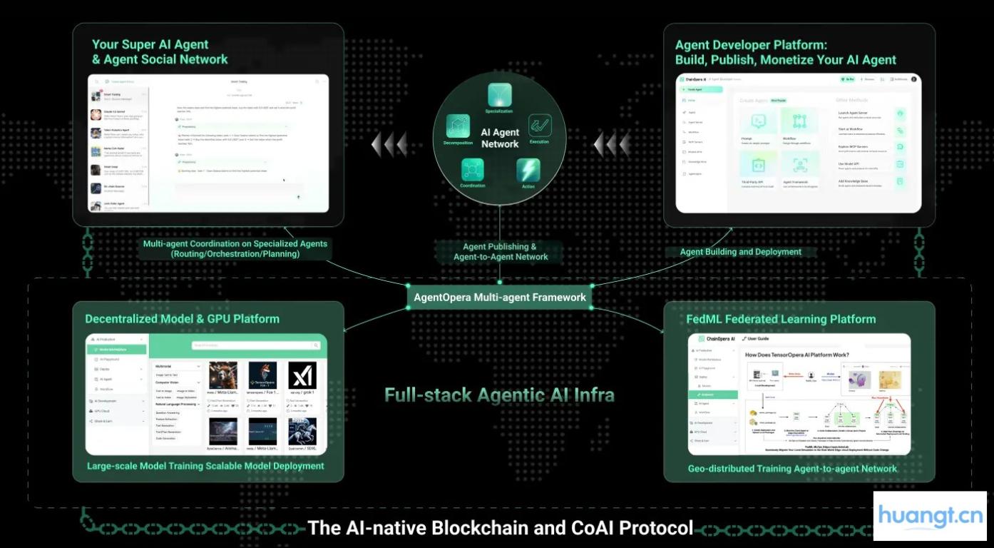 从联邦学习到去中心化 Agent 网络：ChainOpera 项目解析 image 5