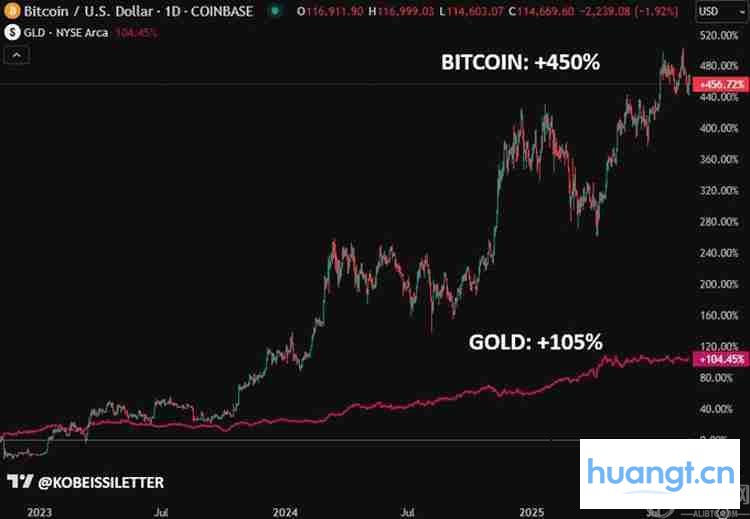 黄金与比特币回报率对比