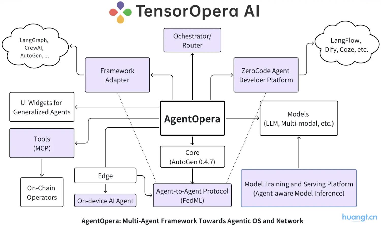 从联邦学习到去中心化 Agent 网络：ChainOpera 项目解析 image 2