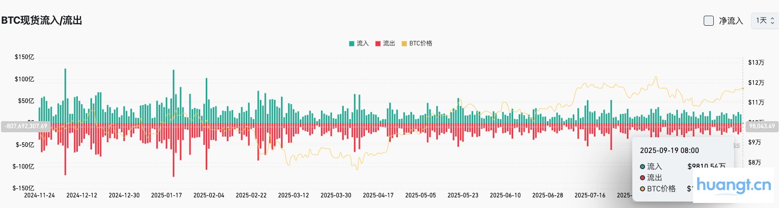 Bitget每日早报(09月19日)|美国首只现货狗狗币ETF上线;全球加密市值涨至4.1万亿美元;SEC加快现货加密ETF审批 image 2