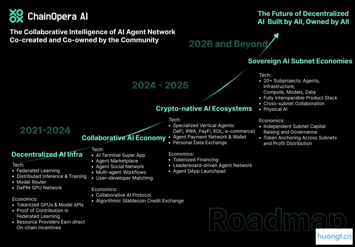 从联邦学习到去中心化 Agent 网络：ChainOpera 项目解析 image 8